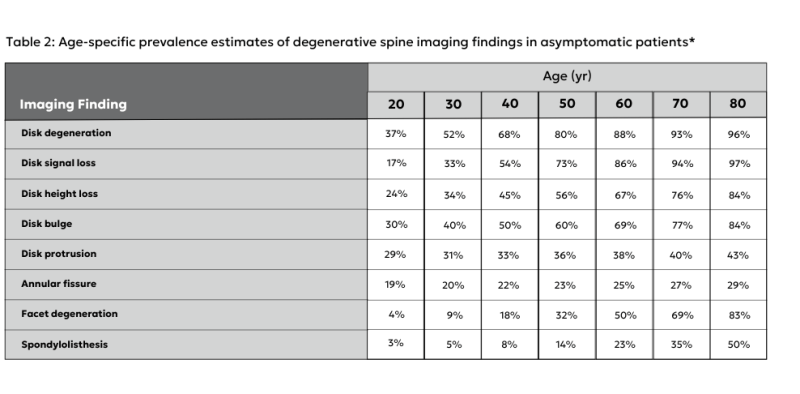 Age specific prevalence estimates of degenerative spine